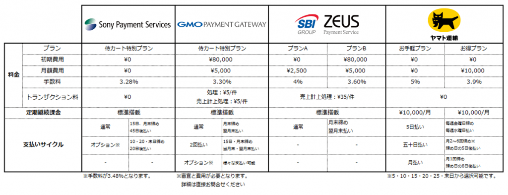 クレジットカード決済比較表